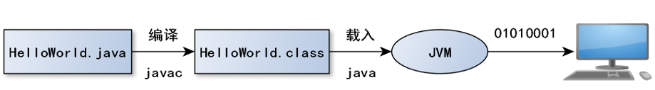 Java命令简易入门-1：Java基本概念