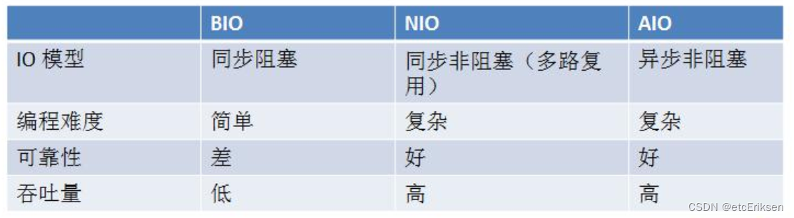 深入Linux内核理解NIO与Epoll