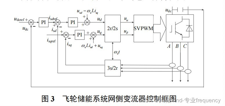 飞轮储能一次调频并网三机九节点系统，虚拟惯性和下垂控制，也可加入虚拟同步机VSG控制，飞轮储能容量可调，系统频率50Hz，离散模型