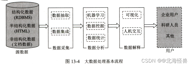 大数据处理基础流程