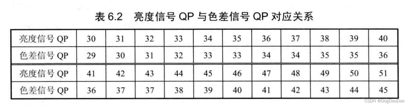 HEVC量化编码介绍