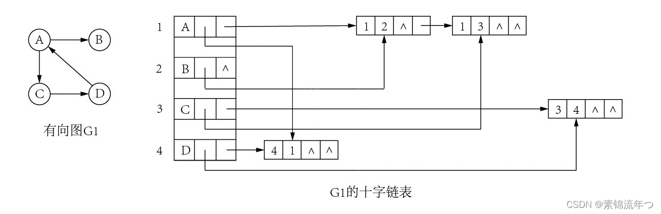 cross linked list of graph