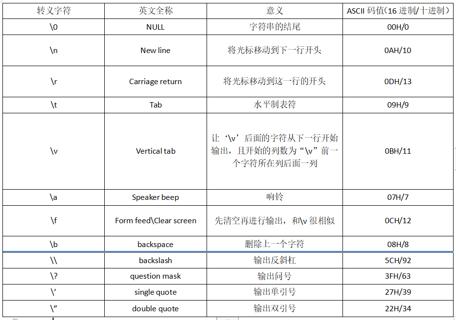 转义序列字符(\0,\n,\r,\t,\v,\a,\f,\b,\\,\‘,\“,