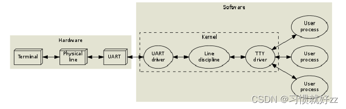 Linux串口应用编程