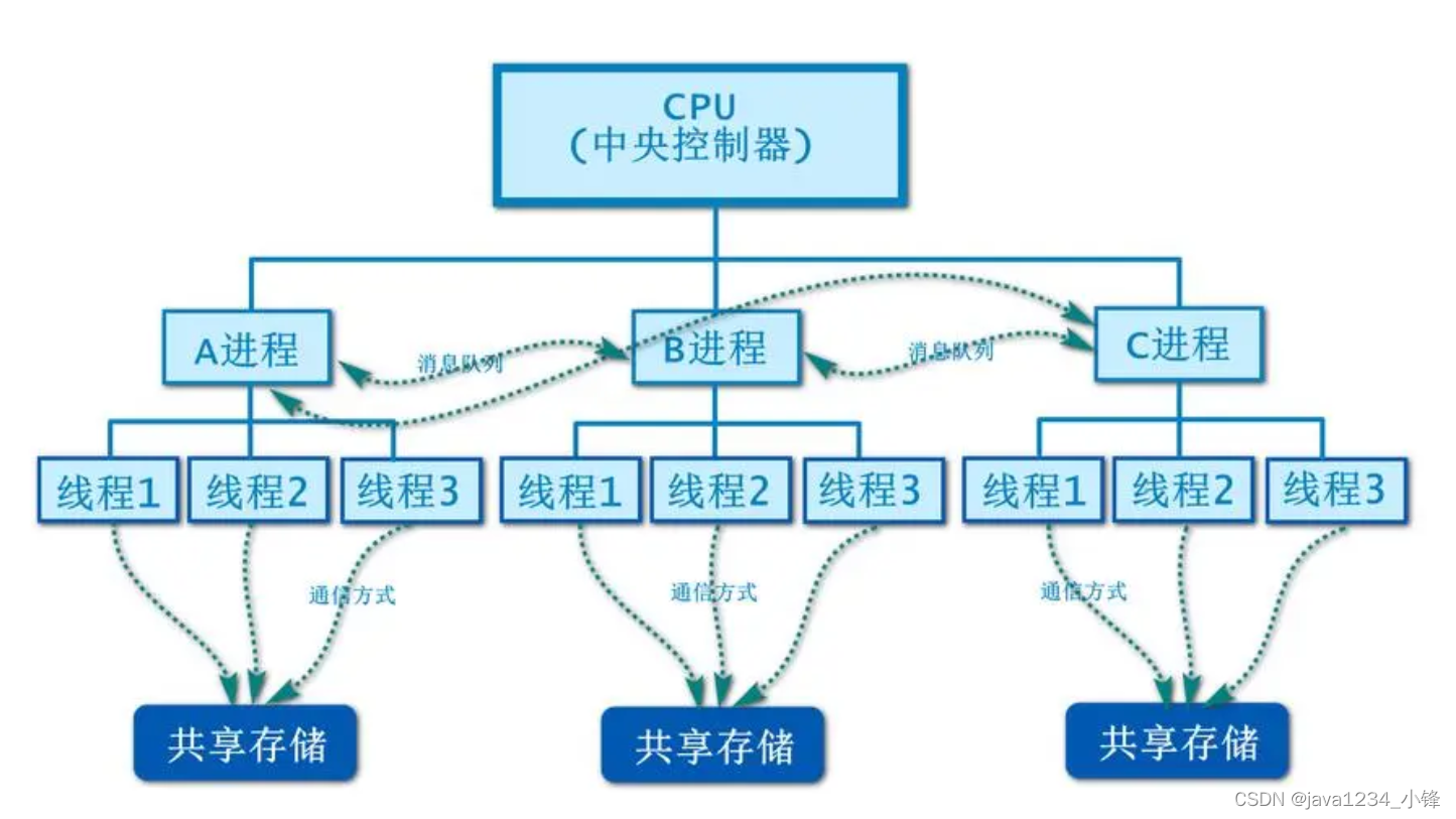 Python 多线程概述