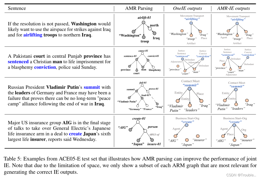 AMR-IE：一种利用抽象语义表示(AMR)辅助图编码解码的联合信息抽取模型