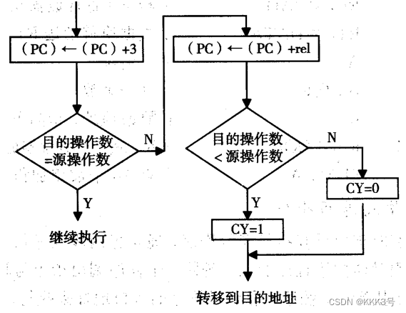 【MCS-51】51单片机指令系统大全