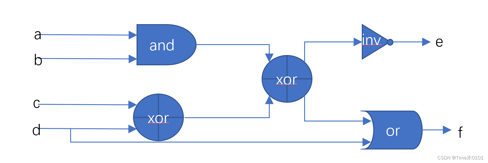 牛客网Verilog刷题 | 入门特别版本