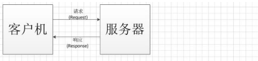 C/S架构流程