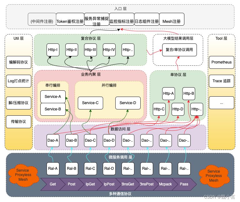 面向 “大模型” 的未来服务架构设计