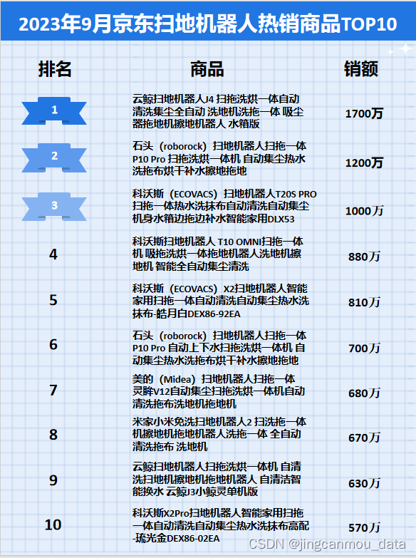京东平台数据分析：2023年9月京东扫地机器人行业品牌销售排行榜