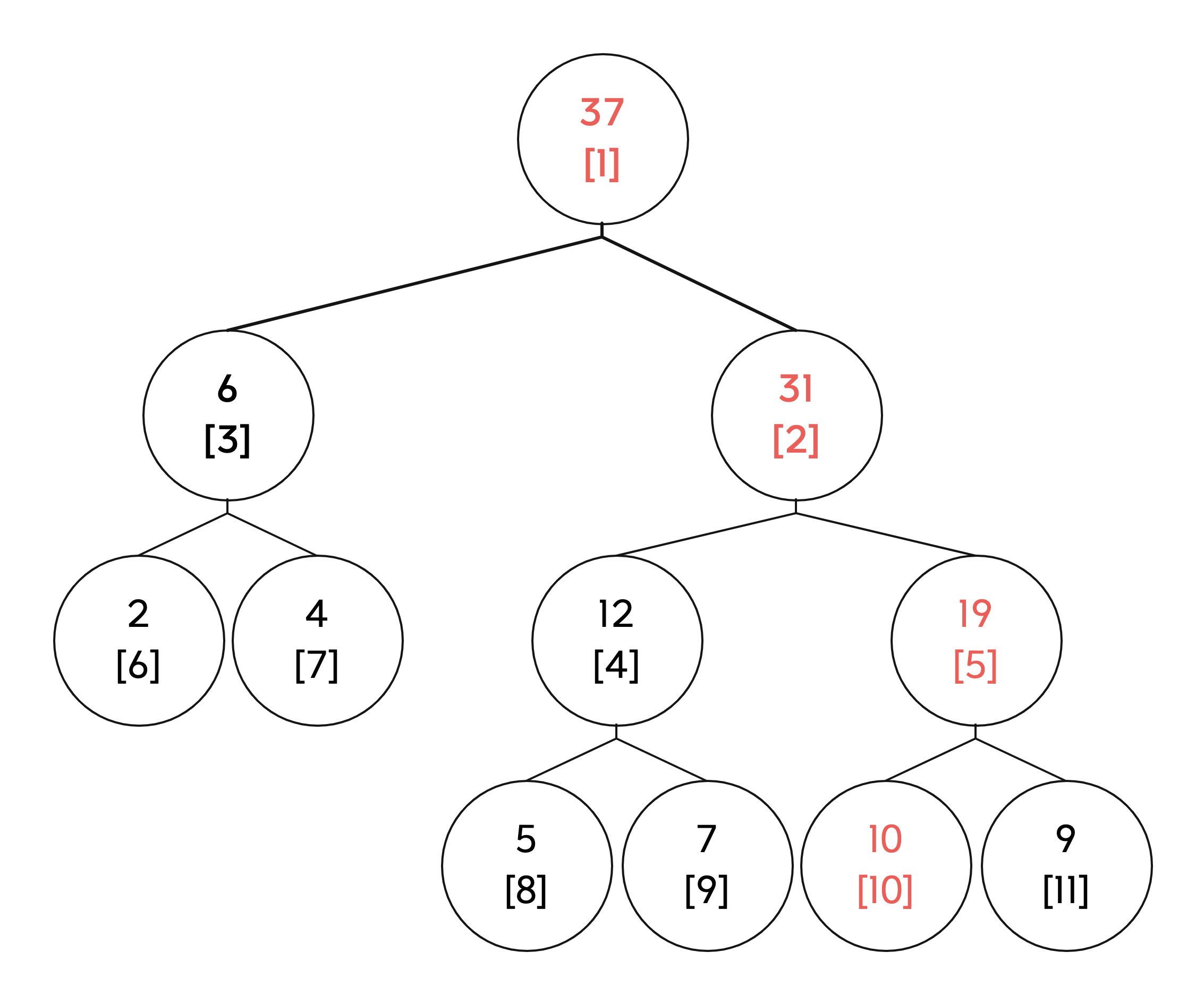 308. 区域和检索 - 数组可修改——从具体案例中讲解线段树的构造、更新