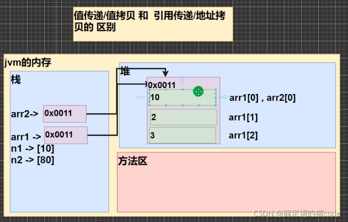 基本数据类型是指拷贝，数组是地址拷贝，指向同一个空间