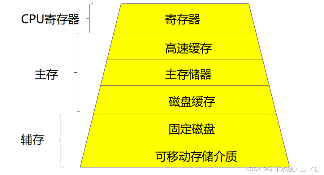 【操作系统复习】第5章 存储器管理