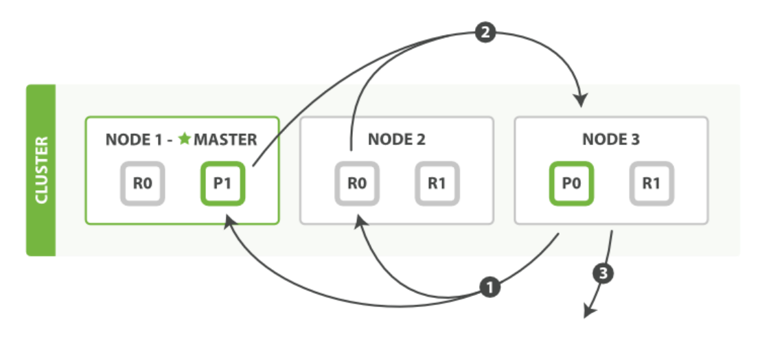 【elasticsearch】elasticsearch es读写原理