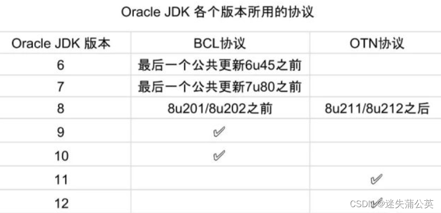 Oracle JDK 各版本所用的协议