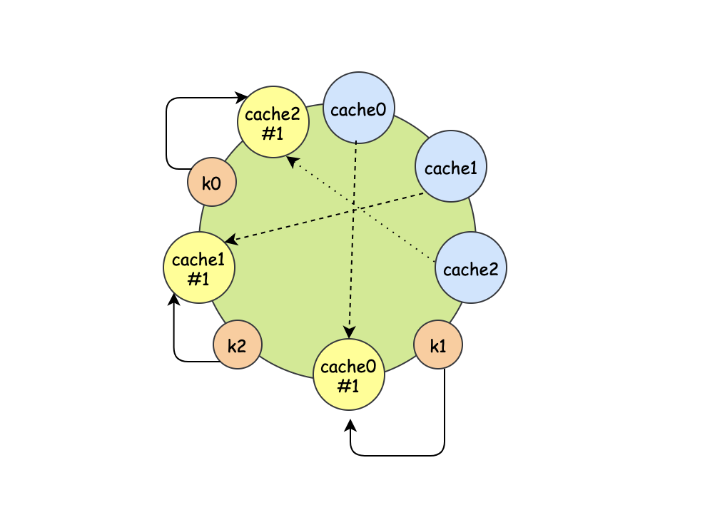 【基础算法】一致性hash算法