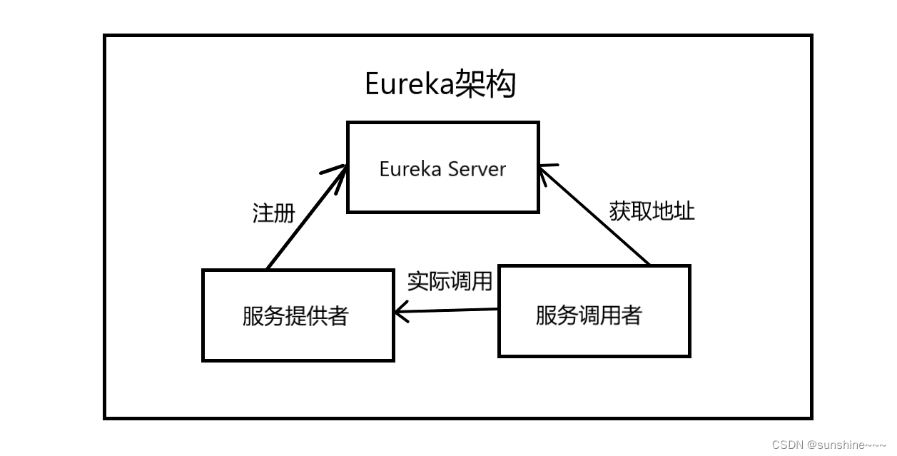 【学习笔记】Spring Cloud