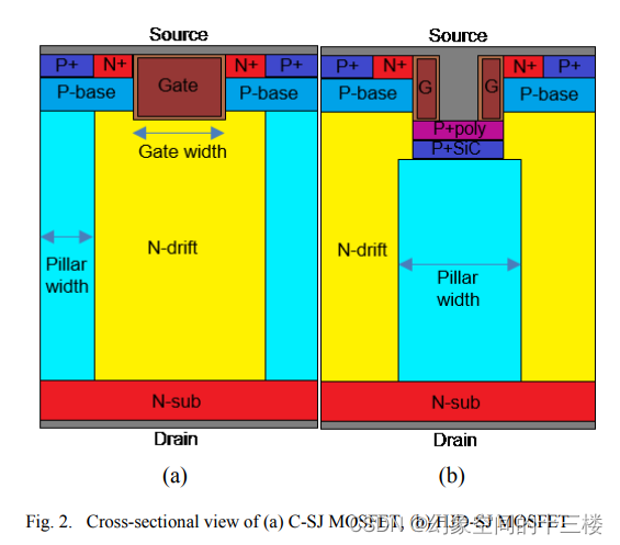 一种新型的4H-SiC超结共模场效应晶体管（UMOSFET），具有异质结二极管，以提高反向恢复特性