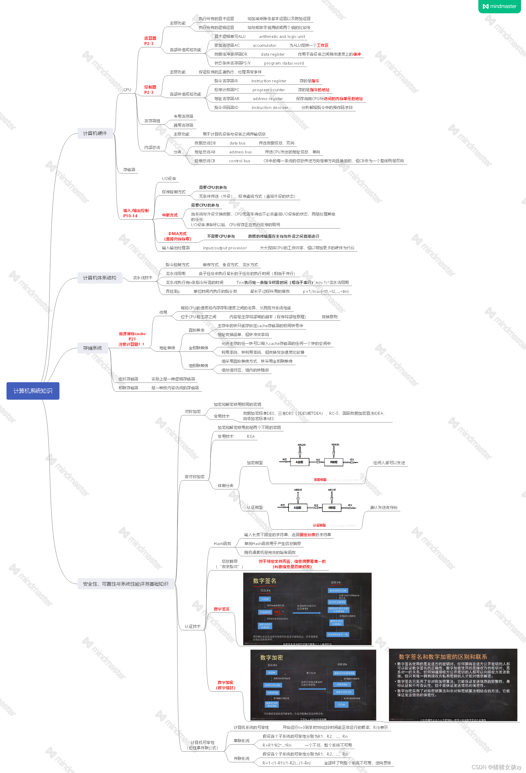 Chapter 1 Mind Map