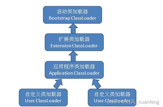 JVM类加载器的作用和层次结构