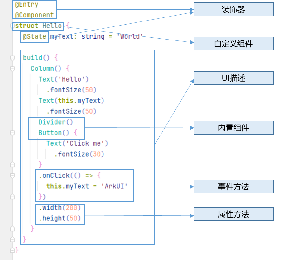 鸿蒙4.0开发笔记之ArkTs语言基础与基本组件结构（四）