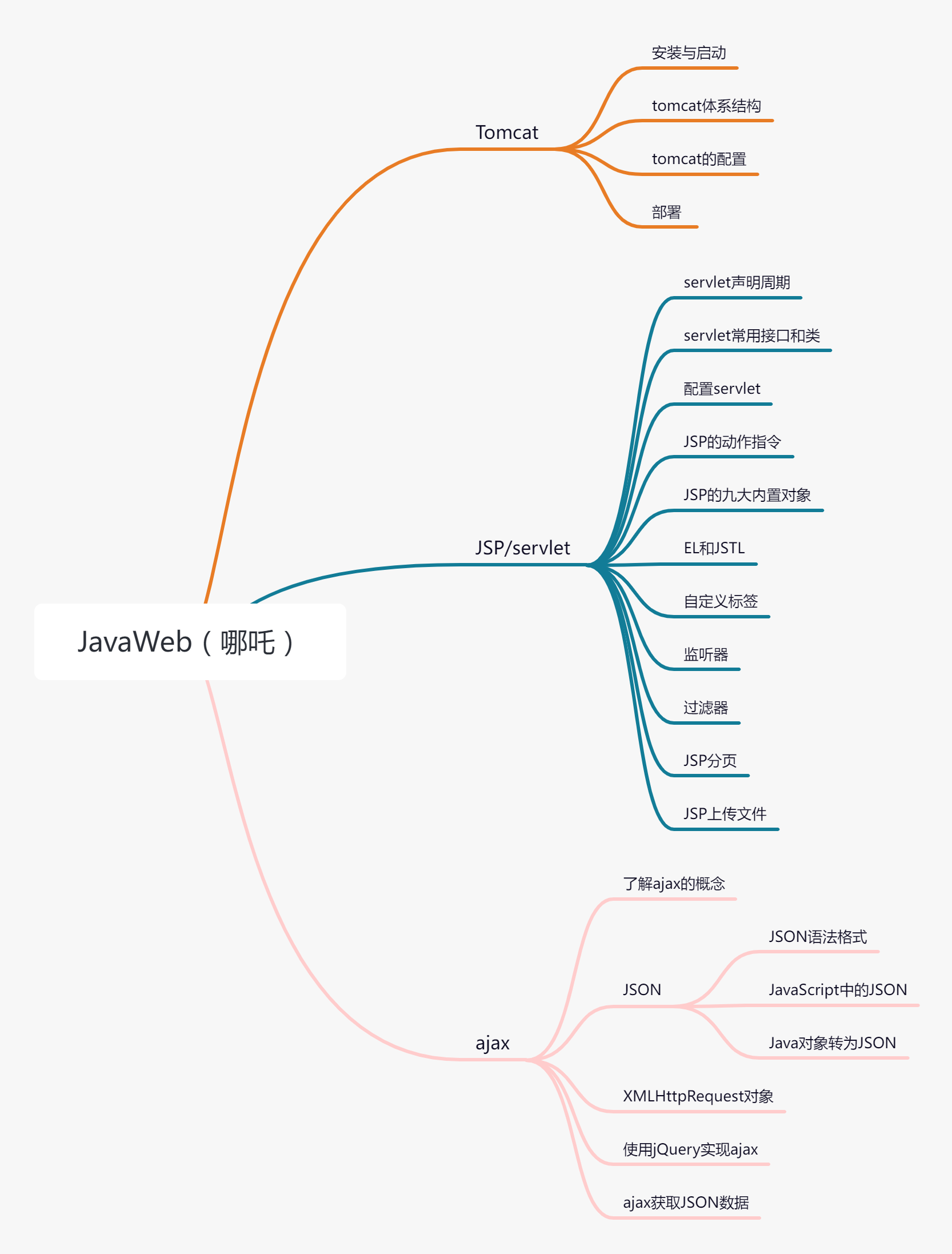 Java学习路线总结（思维导图篇）