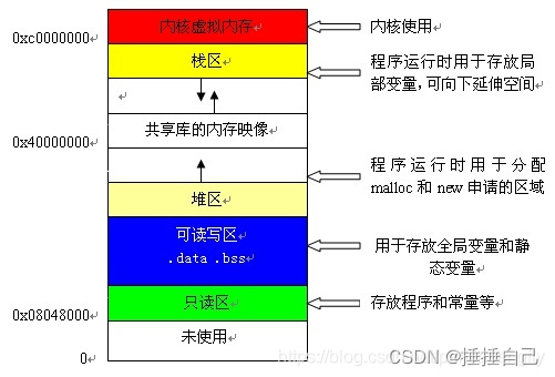 内存五区的概念，内存池技术的诞生。