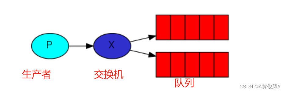 tp8 使用rabbitMQ（3）发布／订阅