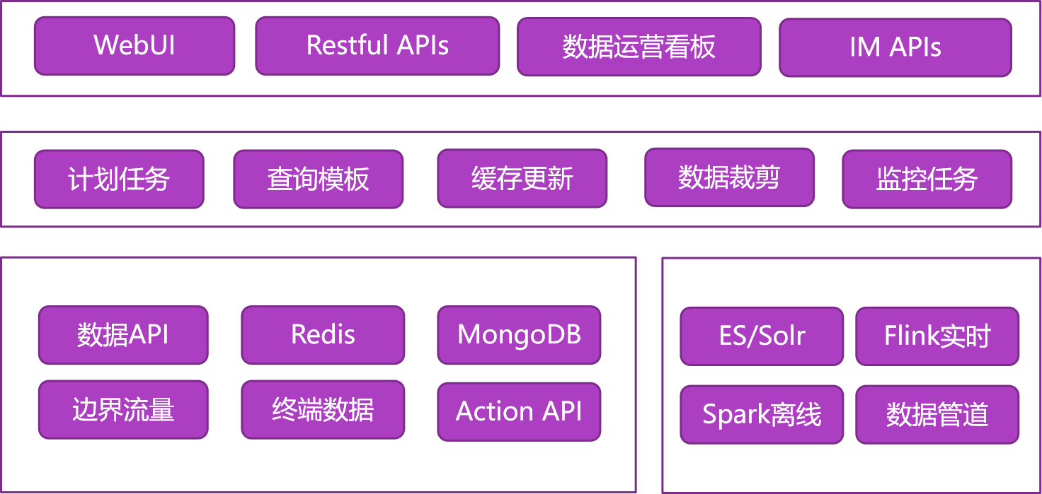 细化查询不同组件