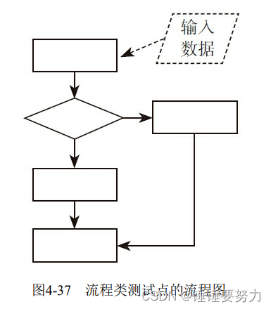 流程类测试点的流程图