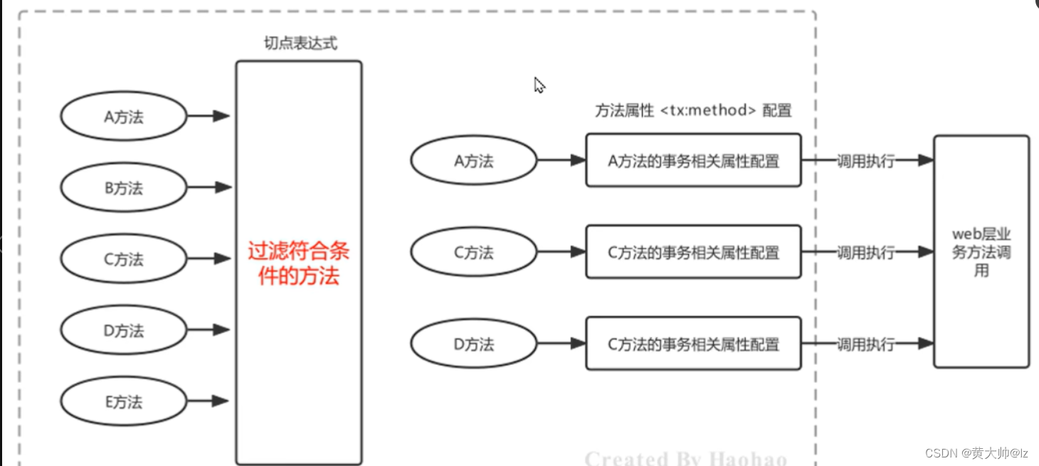 Spring学习笔记——AOP（4）