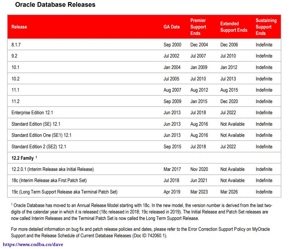 从生命周期的角度谈谈 Oracle 12c, 18c, 19c 和 20c_oracle18c是什么时间-CSDN博客