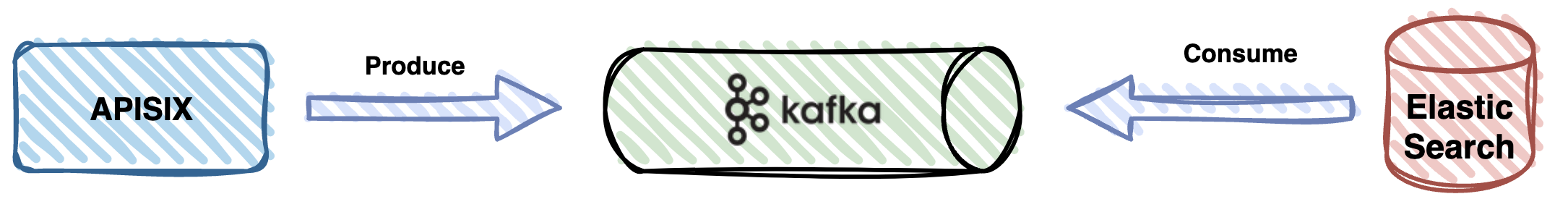 Apache APISIX And Kafka