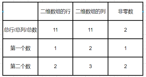 「Java数据结构」：手撕二维数组和稀疏数组相互转换。