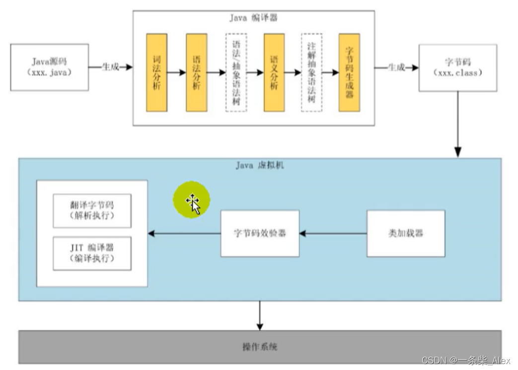 JVM与Java体系结构