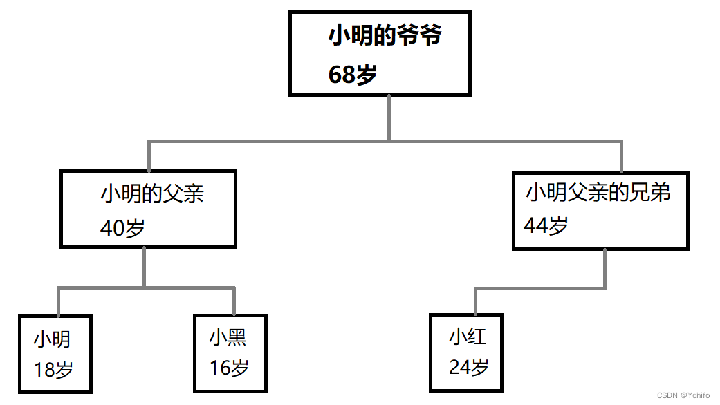 小明的家谱