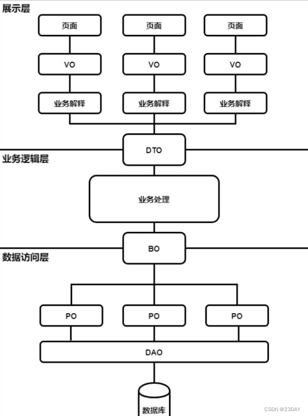 基于spring生态的基础后端开发及渗透测试流程