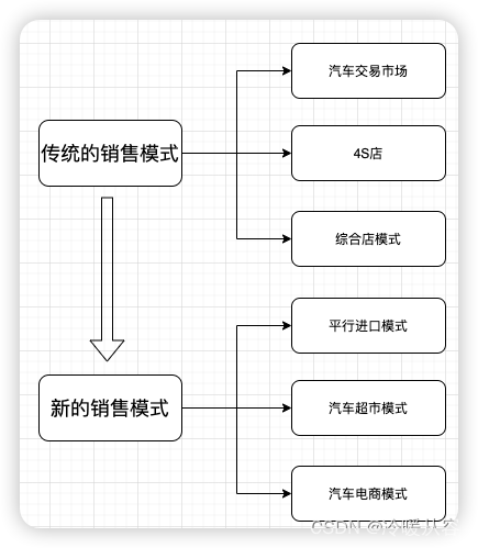 传统汽车销售模式的变革