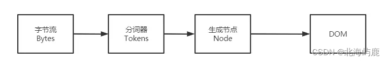 对 Dom 树的理解