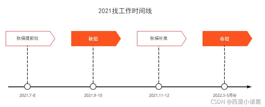 方向+准备=好工作