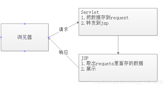 [外链图片转存失败,源站可能有防盗链机制,建议将图片保存下来直接上传(img-EXN33whV-1629035848729)(E:/Java/03-就业阶段_JAVAWEB阶段/03-就业阶段_JAVAWEB课件/day25_Request&Response/笔记/img/image-20191209110018952.png)]