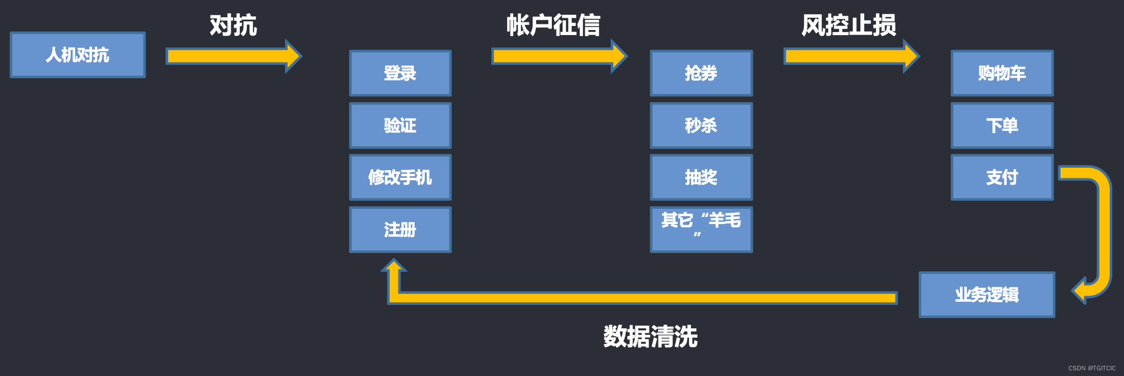 高性能零售IT系统的建设05-从0打造一个每秒万级并发的互联网交易系统的技术全架构