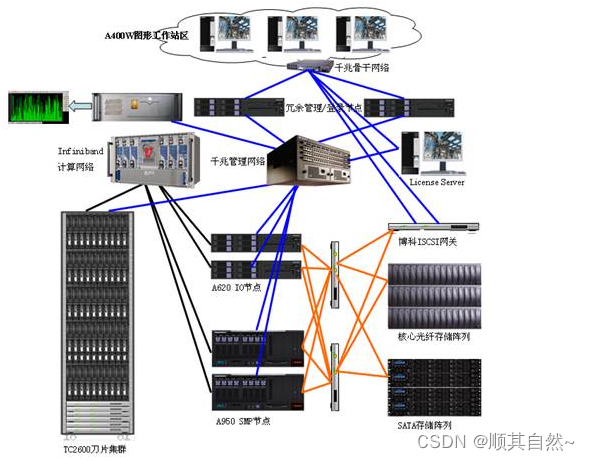 高性能计算_网格与传统hpc解决方案之间的主要不同有哪些?-CSDN博客