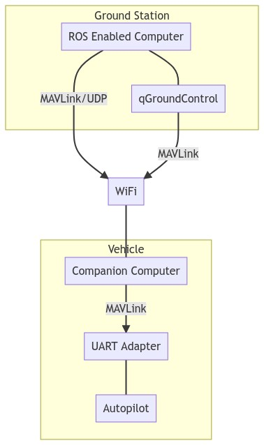 On-board processor and wifi link to ROS