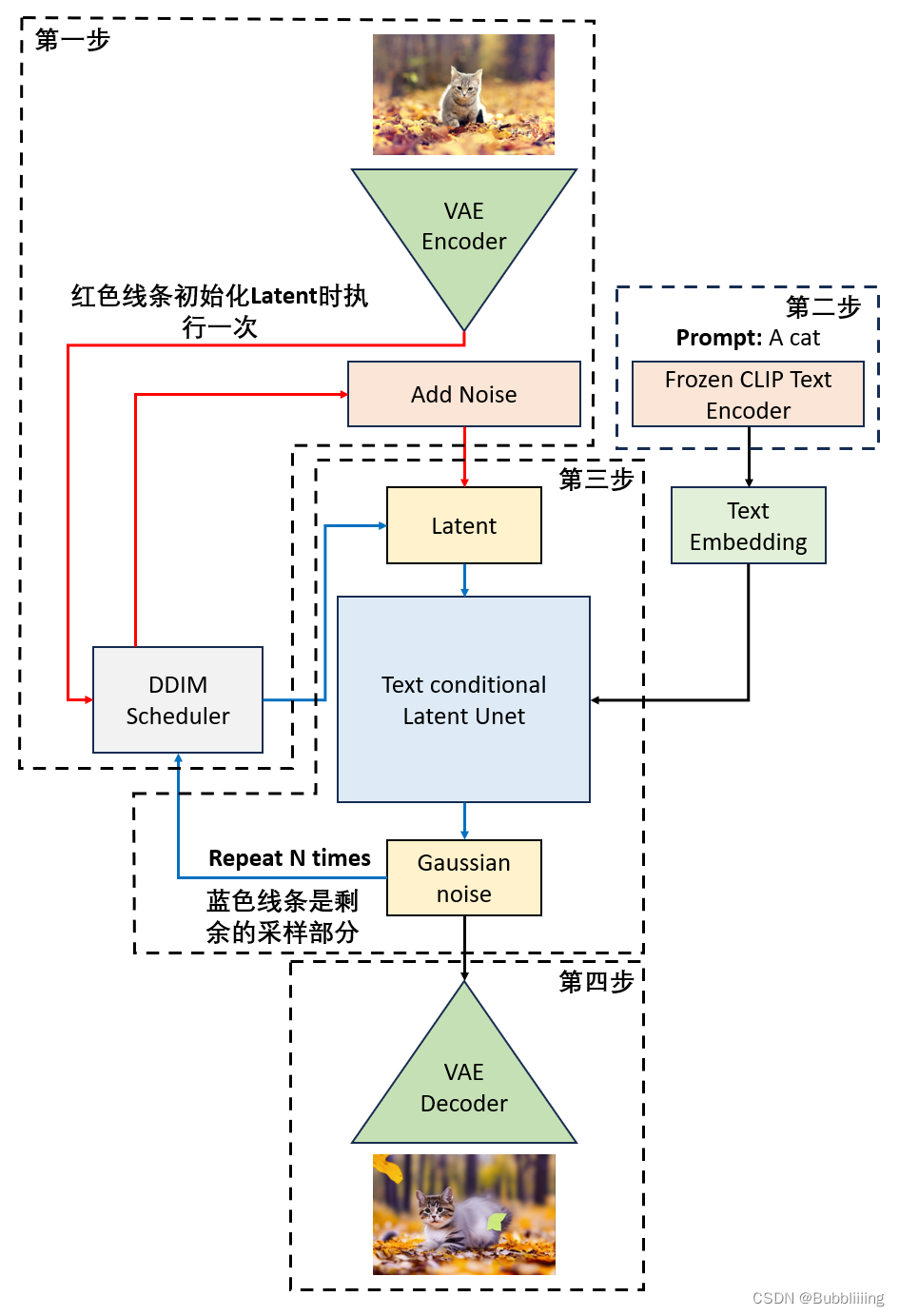 AIGC专栏3——Stable Diffusion结构解析-以图像生成图像（图生图，img2img）为例