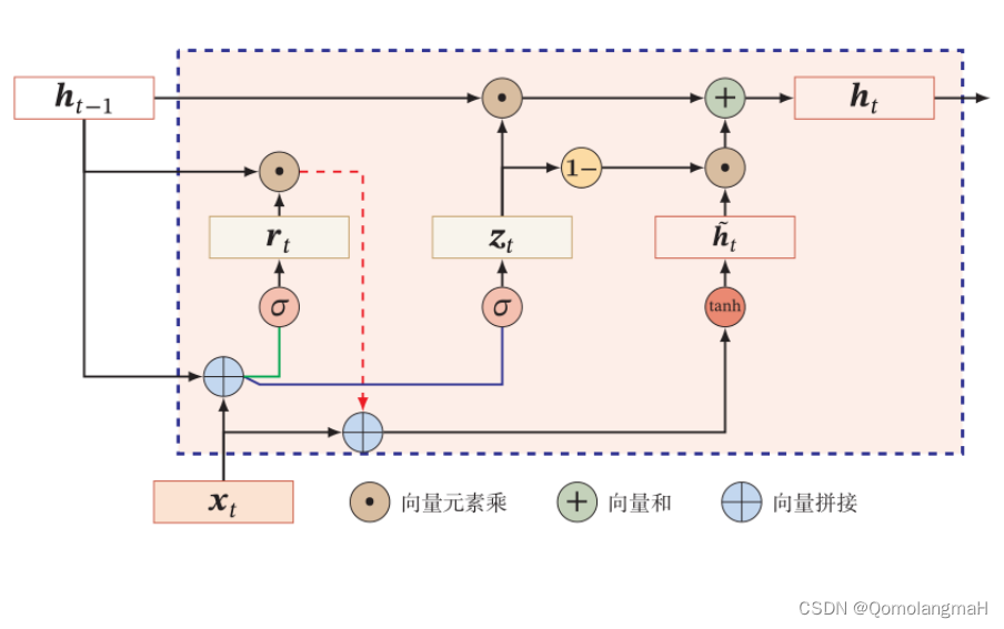 GRU 模块图示