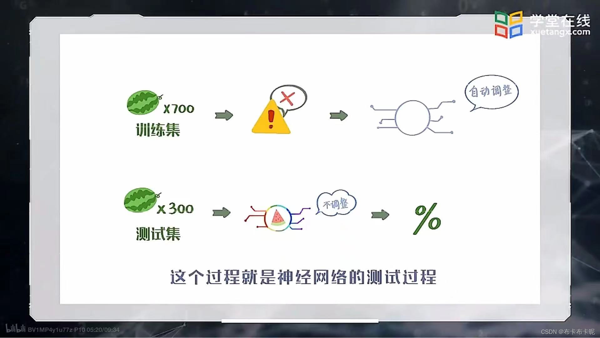 神经网络的测试集和训练集