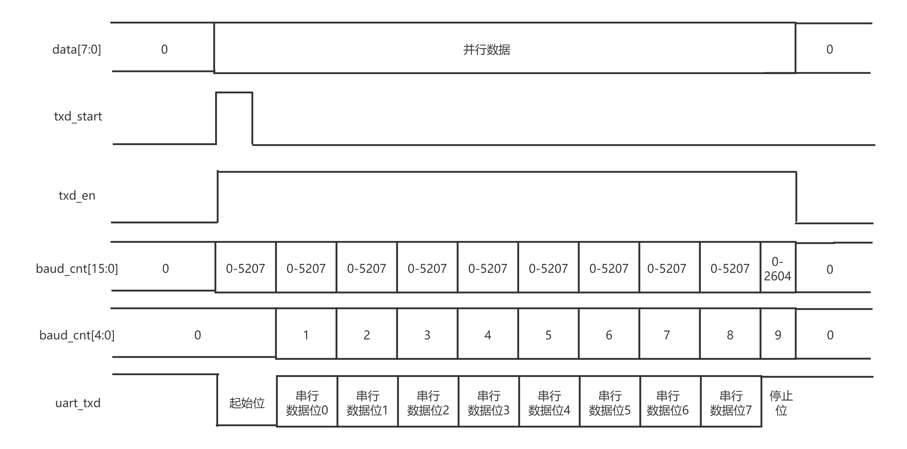 FPGA实现uart_FPGA的EMU接口