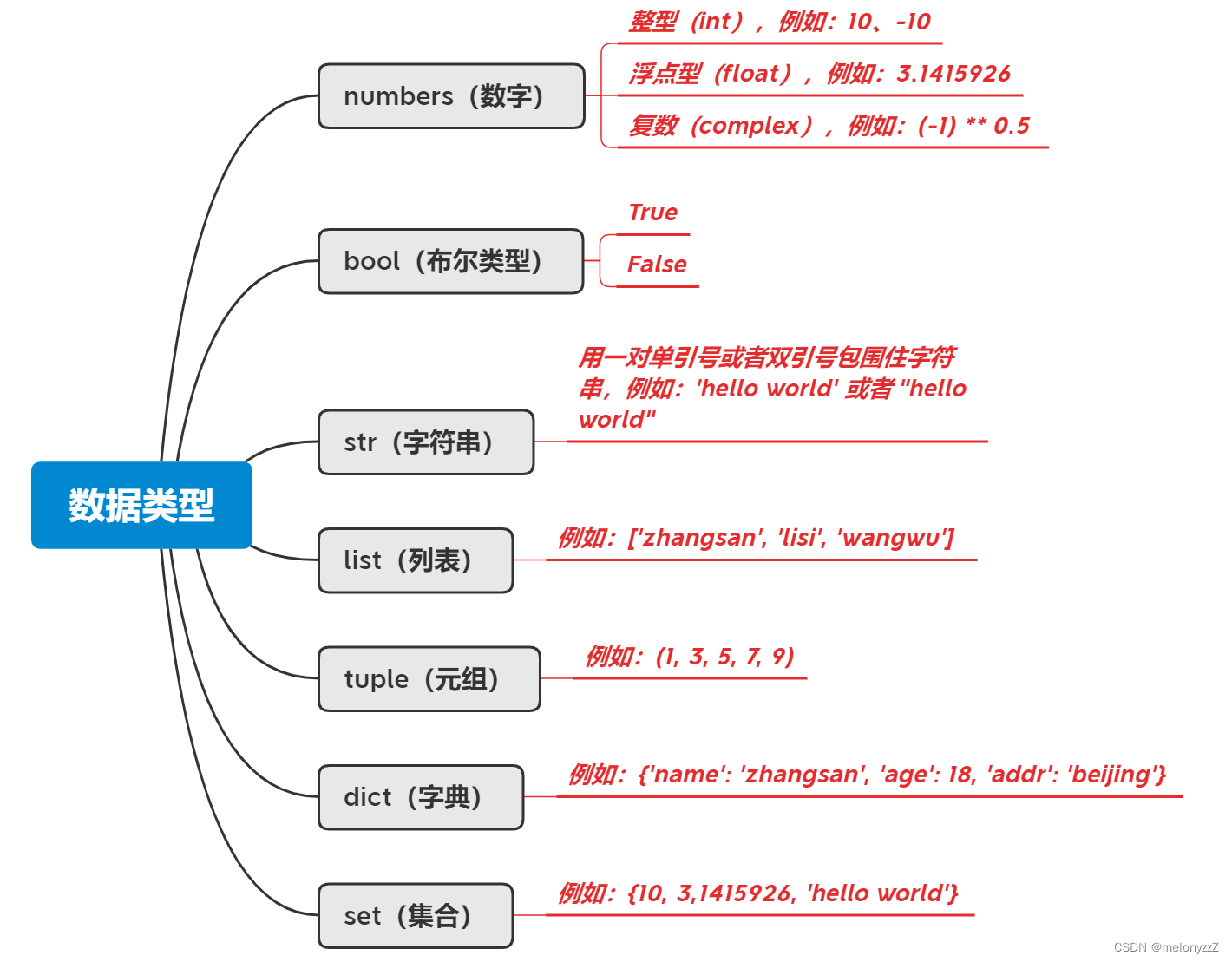 【Python 编程基础 ③】- Python 基础